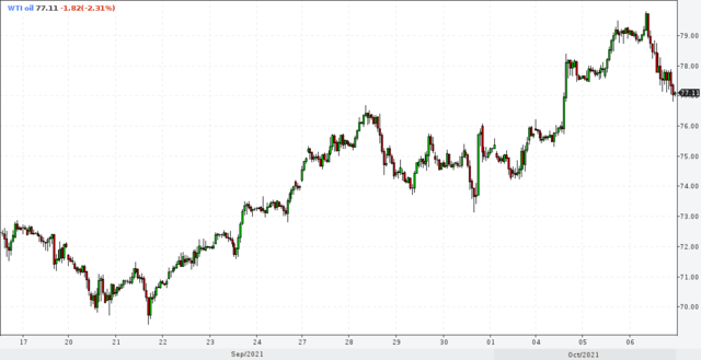 6 октября 2021 23:40 нефть WTI (лайт) 1ч