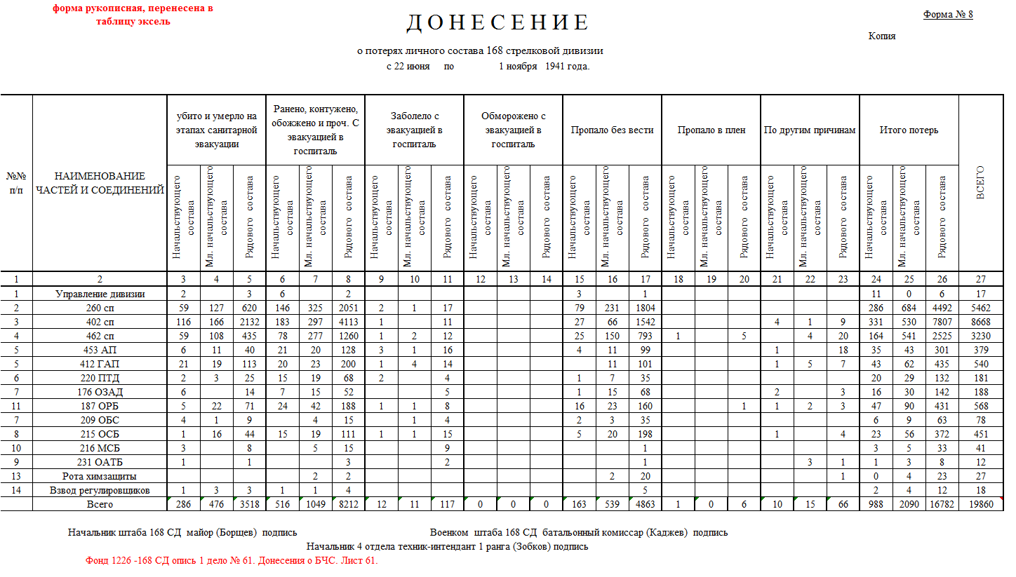 Форма 48 3. Боевой численный состав форма. Форма 1 ГАБТУ. Донесение образец. Донесение формы 12/оф.