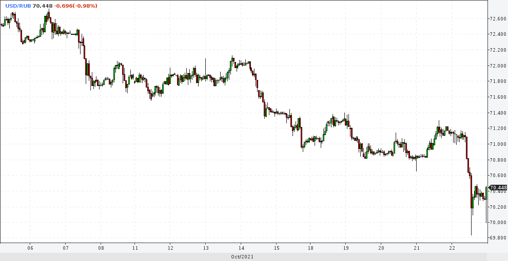 22 октября 2021, 24ч, доллар-рубль 1ч
