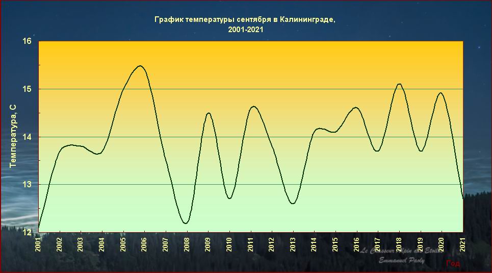 Сентябрь Калининград 2001 2021