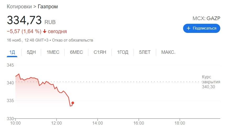 Падение акций газпрома сегодня. Акция Газпрома образец.