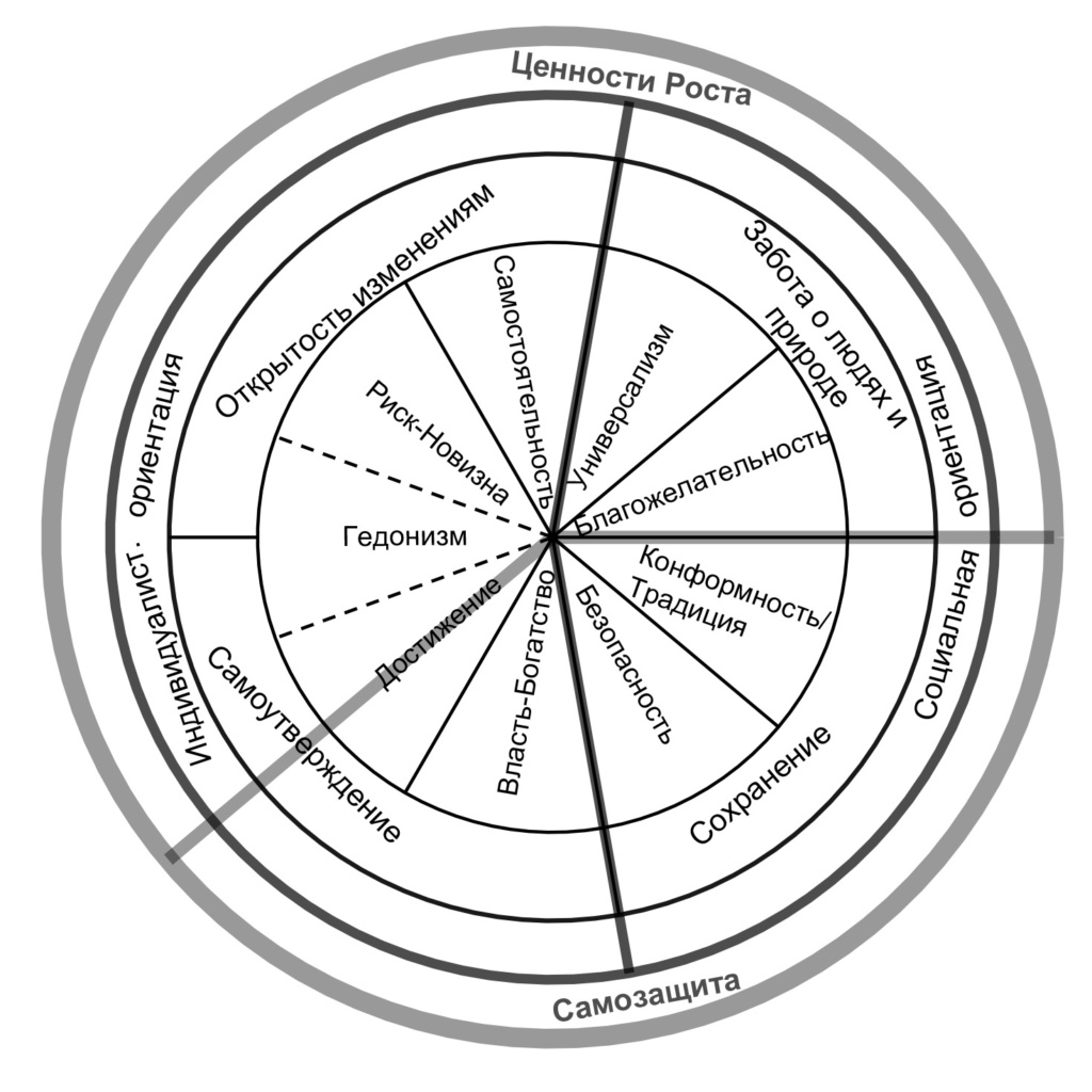 Система ценностей это. Ценностный круг Шварца. Теория ценностей Шварца. Круг Шварца 19 ценностей. Динамическая структура Шварца Билски.