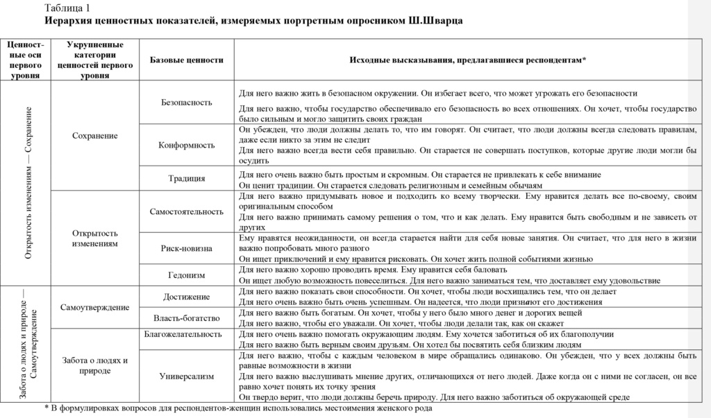 Тест шварца. Ценностный опросник ш. Шварца. Теория ценностей Шварца. Модель ценностей Шварца. Методика Шварца для изучения ценностей личности.