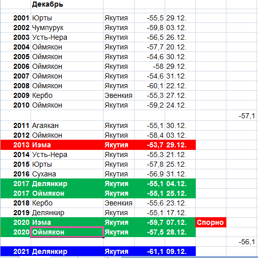 Россия. Деабрь. Абсолютные минимумы страны.