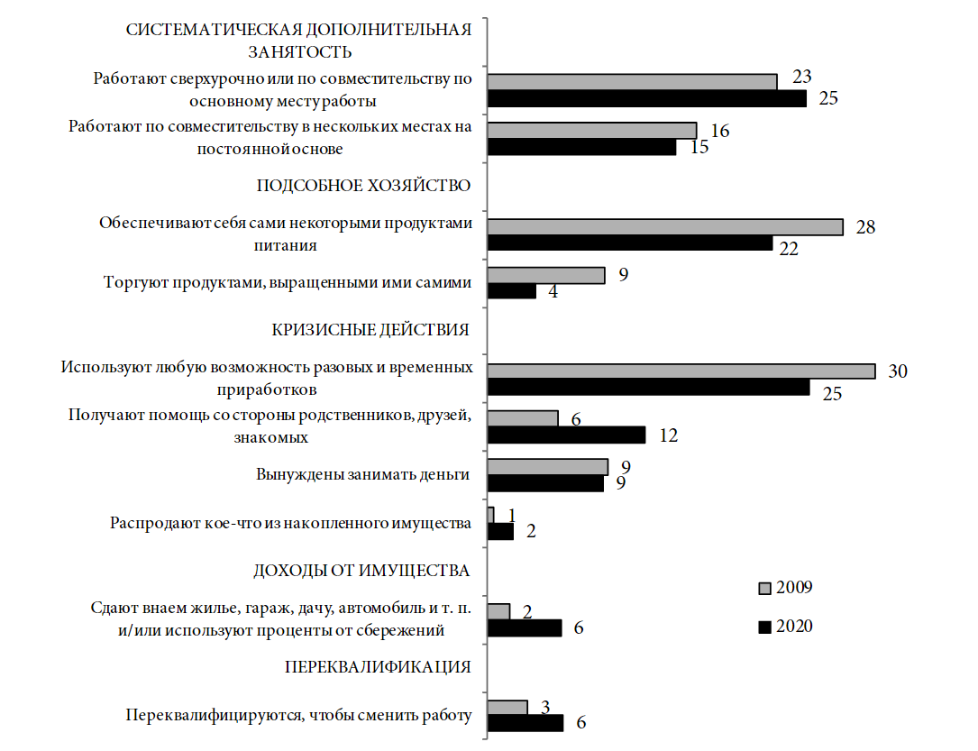 Положение сегодня. Улучшение материального положения.