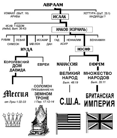 Колена израилевы схема