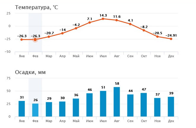 Норильск. Официальные нормы