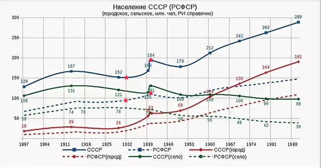 Население СССР