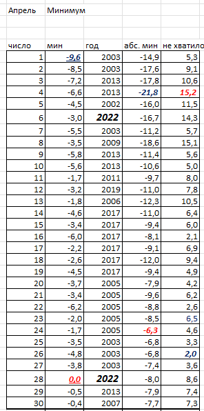 Апрель Минимумы