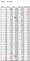 Апрель Минимумы