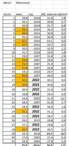 Август 2022 максимумы