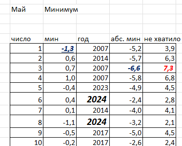 Минимумы Первой декады Мая