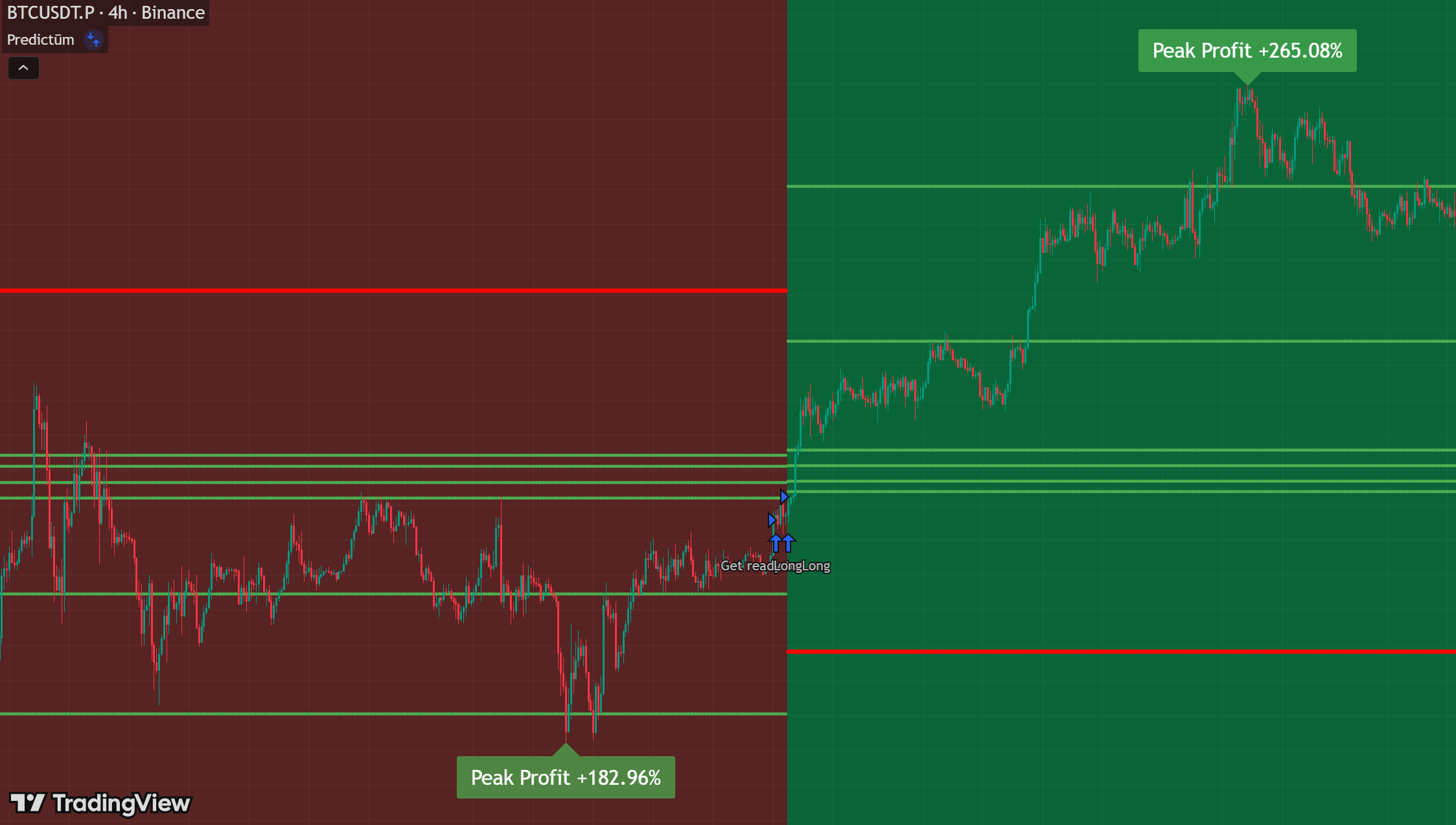 Predictūm indicator results