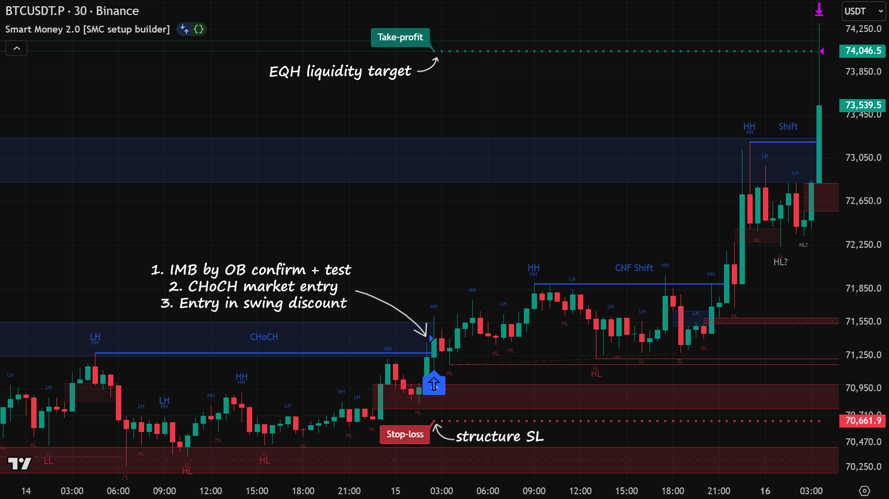 Smart Money 2.0 indicator results