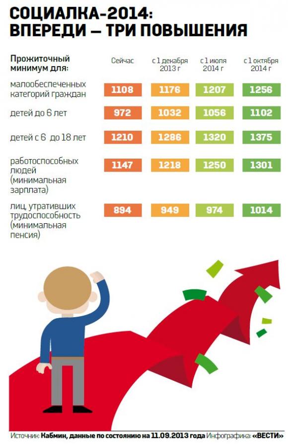 Социалка это. Прожиточный минимум с 2014 года. Прожиточный минимум с 2014г. Прожиточный минимум 2014 в России. Заработная плата прожиточный минимум.