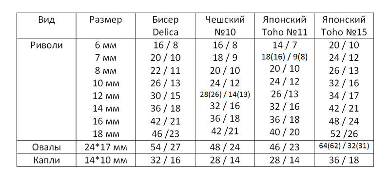 Размер бисера. Оплетение риволи таблица. Таблица размеров японского бисера Тохо. Размеры японского бисера. Размеры бисера таблица.