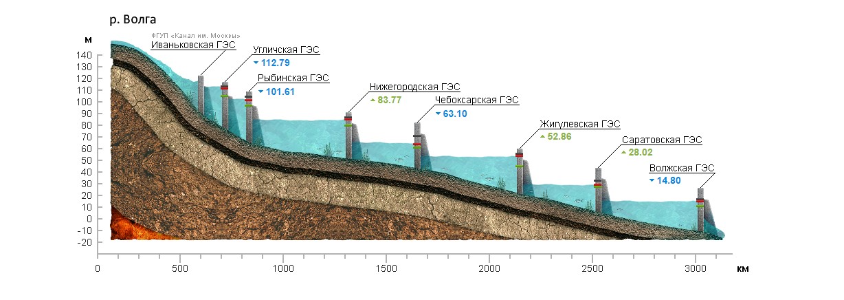 Вода в водохранилищах ответ. Волжско-Камский Каскад ГЭС. Волжский Каскад ГЭС. Схема ГЭС на Волге. Каскад ГЭС на реке Волга.
