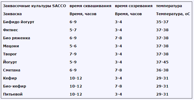 Молоко замерзает при температуре. Температурный режим йогурта. Температура приготовления йогурта. Температура сквашивания йогурта. Оптимальная температура для сквашивания йогурта.