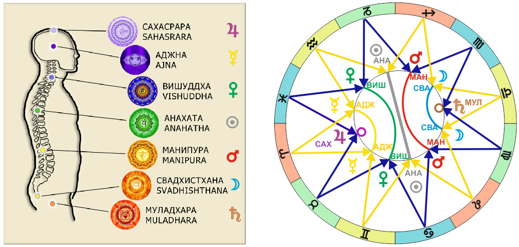 Влияние знаков зодиака на человека. Соответствие чакр и планет. Планеты и чакры Джйотиш. Чакры и планеты в астрологии. Чакры по знакам зодиака.