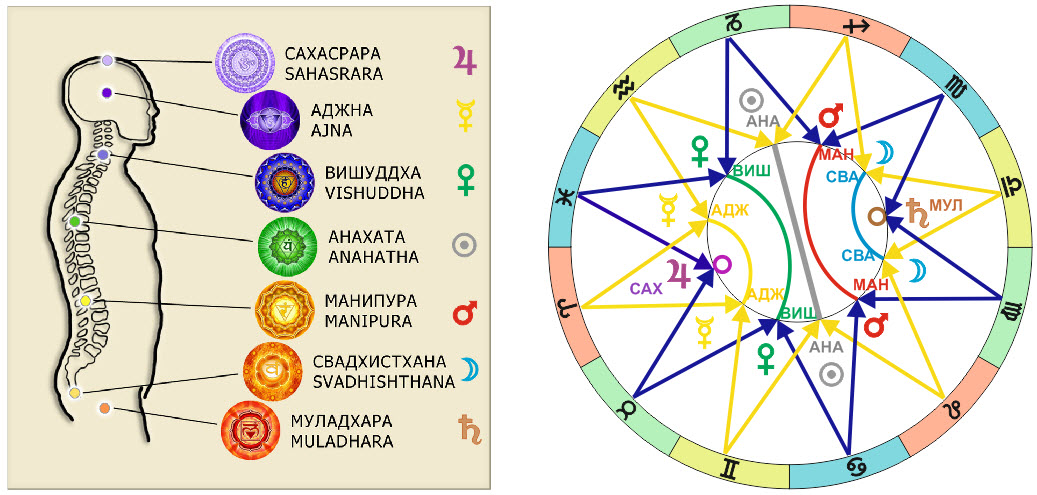Цифры в организме человека. Планеты и чакры Джйотиш. Чакры в натальной карте. Знаки астрологии и чакры. Соответствие чакр и планет.