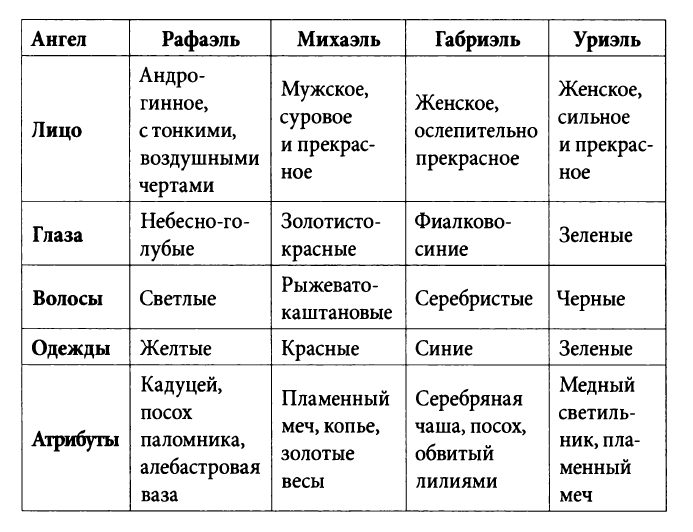 Типы ангелов. Имена ангелов. Имена ангелов и Архангелов. Список всех ангелов и Архангелов. Имена ангелов и Архангелов мужчин.