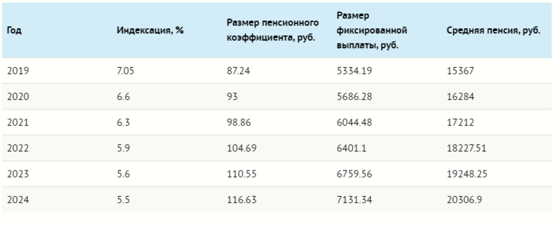 Казахстан индексация пенсий в 2024 году