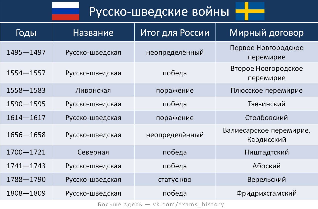 Русско-шведские войны таблица