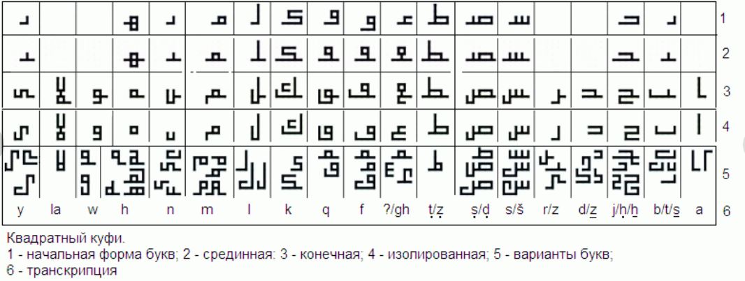 Алфавит востока. Арабский алфавит Куфи. Куфический шрифт. Квадратный Куфи. Почерк Куфи.