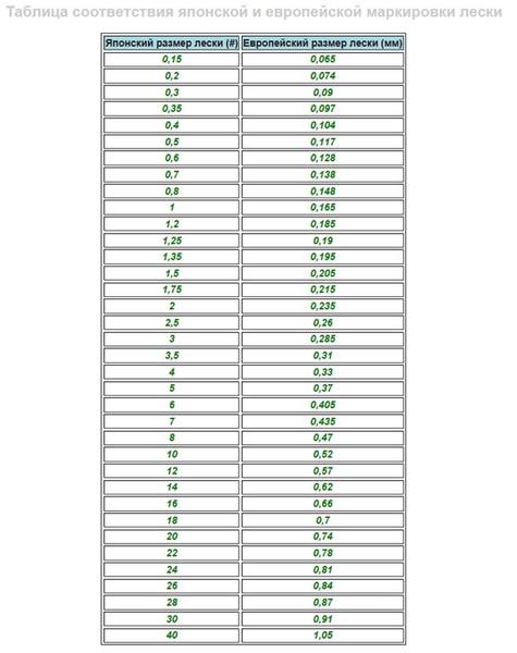 Таблица шнуров. Японская классификация плетеных Шнуров таблица. Таблица толщины плетеных Шнуров по японской классификации. Классификация плетеных рыболовных Шнуров. Японская классификация плетенки таблица.